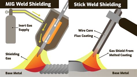 is stick welding easier than mig for sheet metal|is mig easier than stick.